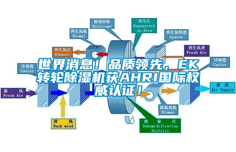 世界消息！品質領先，EK轉輪除濕機獲AHRI國際權威認證！