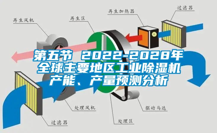 第五節 2022-2028年全球主要地區工業除濕機產能、產量預測分析