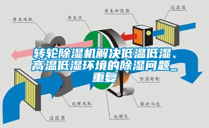 轉輪除濕機解決低溫低濕、高溫低濕環境的除濕問題_重復